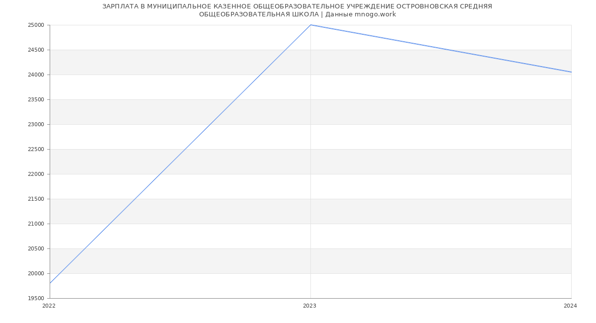 Статистика зарплат МУНИЦИПАЛЬНОЕ КАЗЕННОЕ ОБЩЕОБРАЗОВАТЕЛЬНОЕ УЧРЕЖДЕНИЕ ОСТРОВНОВСКАЯ СРЕДНЯЯ
ОБЩЕОБРАЗОВАТЕЛЬНАЯ ШКОЛА