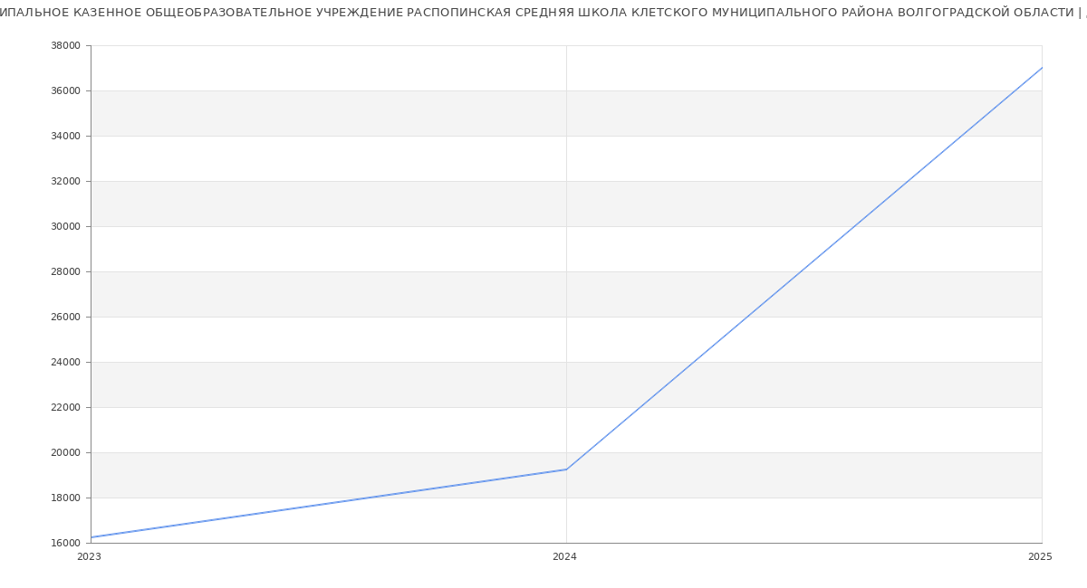 Статистика зарплат МУНИЦИПАЛЬНОЕ КАЗЕННОЕ ОБЩЕОБРАЗОВАТЕЛЬНОЕ УЧРЕЖДЕНИЕ РАСПОПИНСКАЯ СРЕДНЯЯ ШКОЛА КЛЕТСКОГО МУНИЦИПАЛЬНОГО РАЙОНА ВОЛГОГРАДСКОЙ ОБЛАСТИ