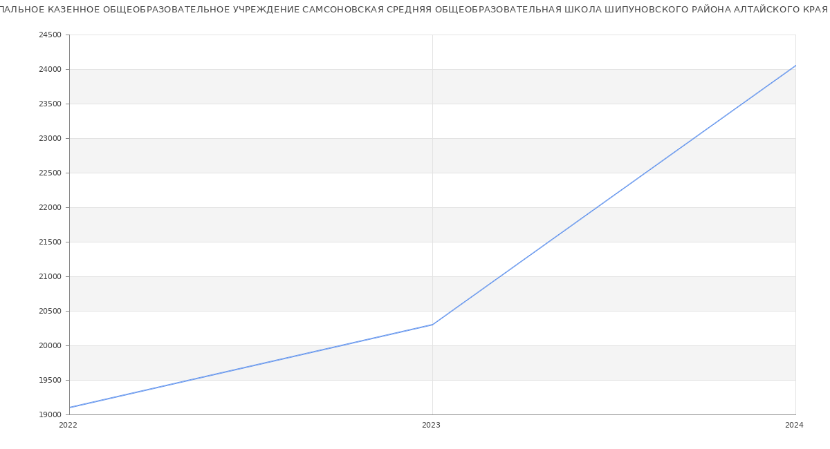 Статистика зарплат МУНИЦИПАЛЬНОЕ КАЗЕННОЕ ОБЩЕОБРАЗОВАТЕЛЬНОЕ УЧРЕЖДЕНИЕ САМСОНОВСКАЯ СРЕДНЯЯ ОБЩЕОБРАЗОВАТЕЛЬНАЯ ШКОЛА ШИПУНОВСКОГО РАЙОНА АЛТАЙСКОГО КРАЯ