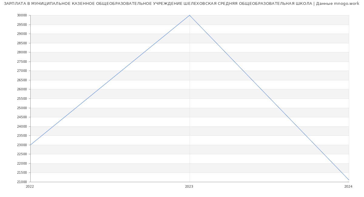 Статистика зарплат МУНИЦИПАЛЬНОЕ КАЗЕННОЕ ОБЩЕОБРАЗОВАТЕЛЬНОЕ УЧРЕЖДЕНИЕ ШЕЛЕХОВСКАЯ СРЕДНЯЯ ОБЩЕОБРАЗОВАТЕЛЬНАЯ ШКОЛА