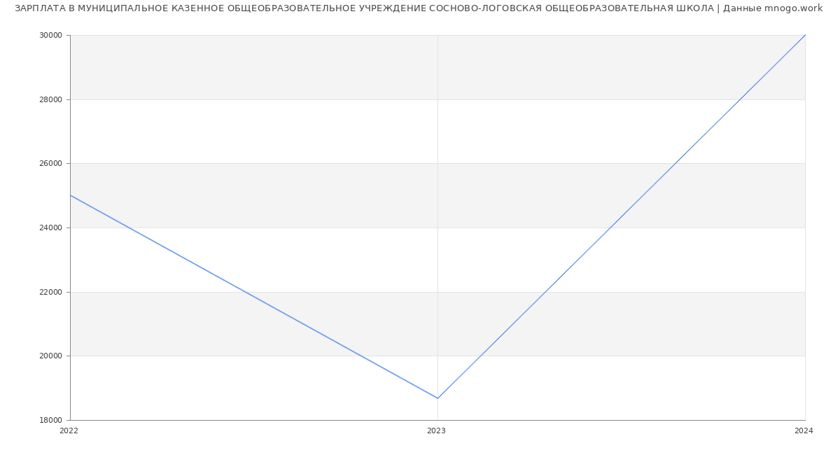 Статистика зарплат МУНИЦИПАЛЬНОЕ КАЗЕННОЕ ОБЩЕОБРАЗОВАТЕЛЬНОЕ УЧРЕЖДЕНИЕ СОСНОВО-ЛОГОВСКАЯ ОБЩЕОБРАЗОВАТЕЛЬНАЯ ШКОЛА