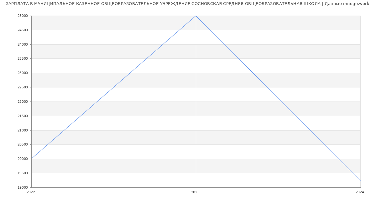 Статистика зарплат МУНИЦИПАЛЬНОЕ КАЗЕННОЕ ОБЩЕОБРАЗОВАТЕЛЬНОЕ УЧРЕЖДЕНИЕ СОСНОВСКАЯ СРЕДНЯЯ ОБЩЕОБРАЗОВАТЕЛЬНАЯ ШКОЛА