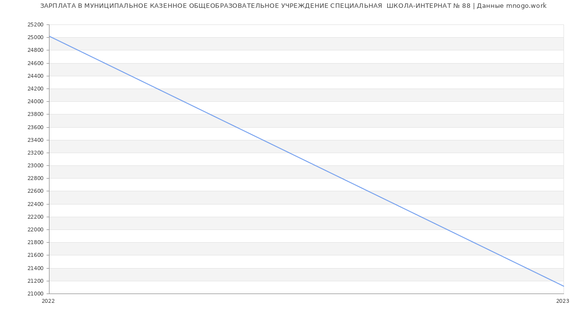 Статистика зарплат МУНИЦИПАЛЬНОЕ КАЗЕННОЕ ОБЩЕОБРАЗОВАТЕЛЬНОЕ УЧРЕЖДЕНИЕ СПЕЦИАЛЬНАЯ  ШКОЛА-ИНТЕРНАТ № 88