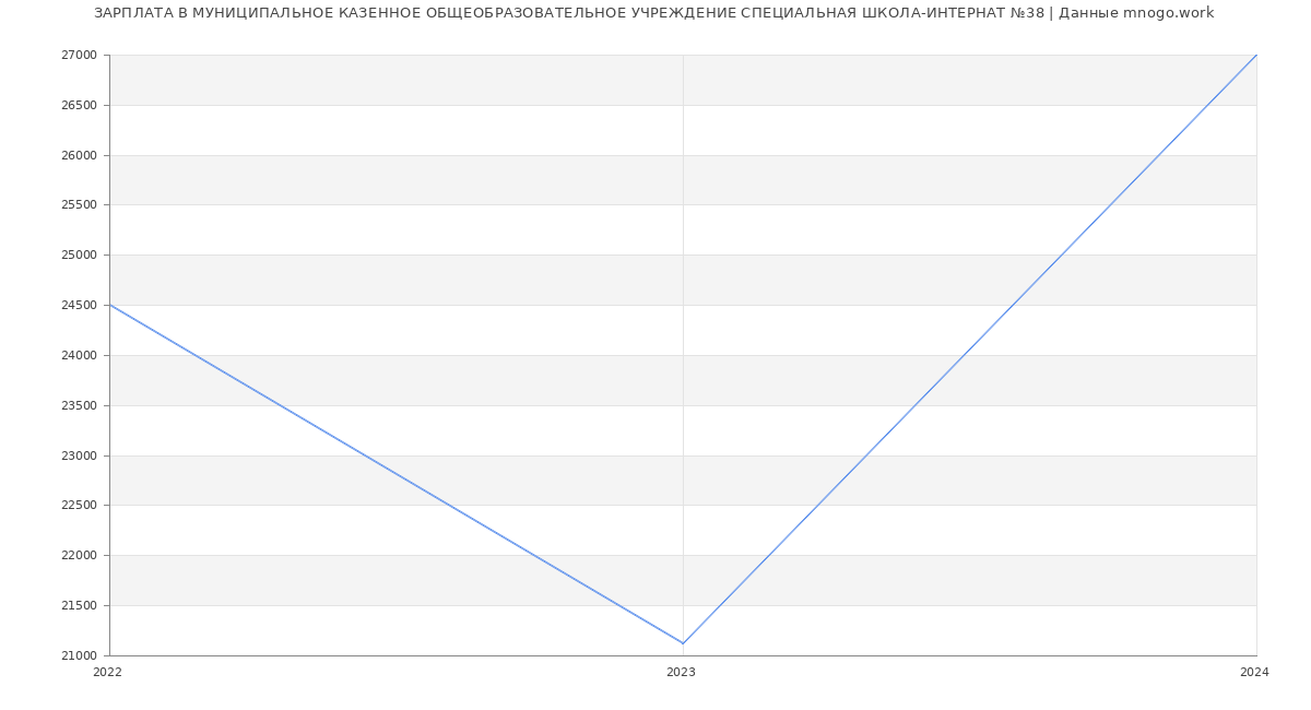 Статистика зарплат МУНИЦИПАЛЬНОЕ КАЗЕННОЕ ОБЩЕОБРАЗОВАТЕЛЬНОЕ УЧРЕЖДЕНИЕ СПЕЦИАЛЬНАЯ ШКОЛА-ИНТЕРНАТ №38