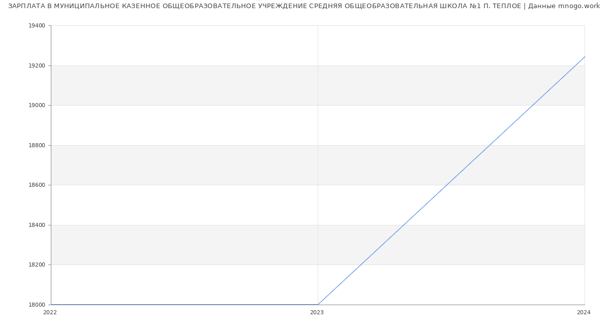 Статистика зарплат МУНИЦИПАЛЬНОЕ КАЗЕННОЕ ОБЩЕОБРАЗОВАТЕЛЬНОЕ УЧРЕЖДЕНИЕ СРЕДНЯЯ ОБЩЕОБРАЗОВАТЕЛЬНАЯ ШКОЛА №1 П. ТЕПЛОЕ