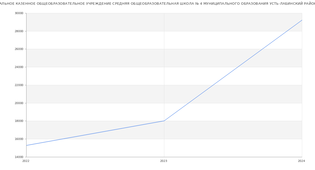 Статистика зарплат МУНИЦИПАЛЬНОЕ КАЗЕННОЕ ОБЩЕОБРАЗОВАТЕЛЬНОЕ УЧРЕЖДЕНИЕ СРЕДНЯЯ ОБЩЕОБРАЗОВАТЕЛЬНАЯ ШКОЛА № 4 МУНИЦИПАЛЬНОГО ОБРАЗОВАНИЯ УСТЬ-ЛАБИНСКИЙ РАЙОН