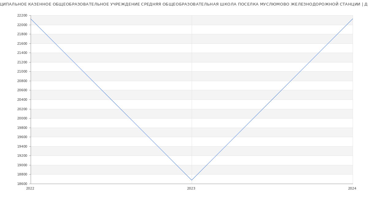 Статистика зарплат МУНИЦИПАЛЬНОЕ КАЗЕННОЕ ОБЩЕОБРАЗОВАТЕЛЬНОЕ УЧРЕЖДЕНИЕ СРЕДНЯЯ ОБЩЕОБРАЗОВАТЕЛЬНАЯ ШКОЛА ПОСЕЛКА МУСЛЮМОВО ЖЕЛЕЗНОДОРОЖНОЙ СТАНЦИИ