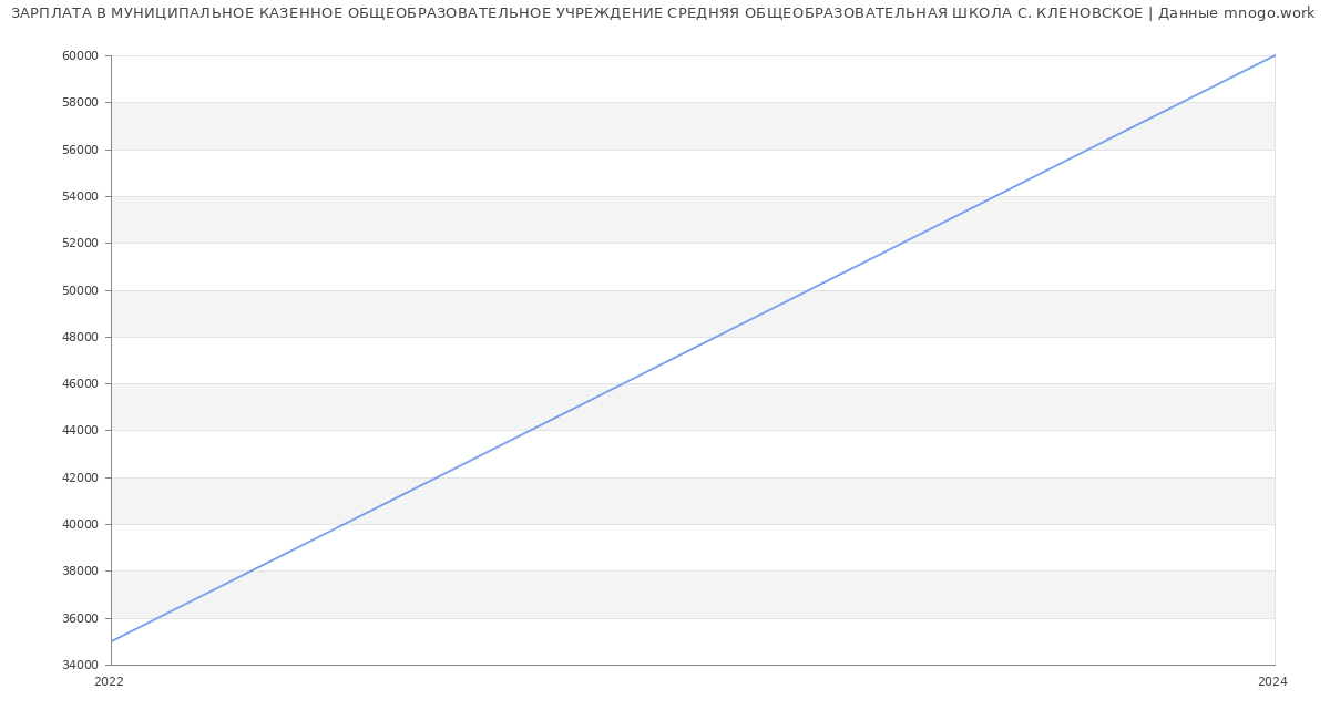 Статистика зарплат МУНИЦИПАЛЬНОЕ КАЗЕННОЕ ОБЩЕОБРАЗОВАТЕЛЬНОЕ УЧРЕЖДЕНИЕ СРЕДНЯЯ ОБЩЕОБРАЗОВАТЕЛЬНАЯ ШКОЛА С. КЛЕНОВСКОЕ