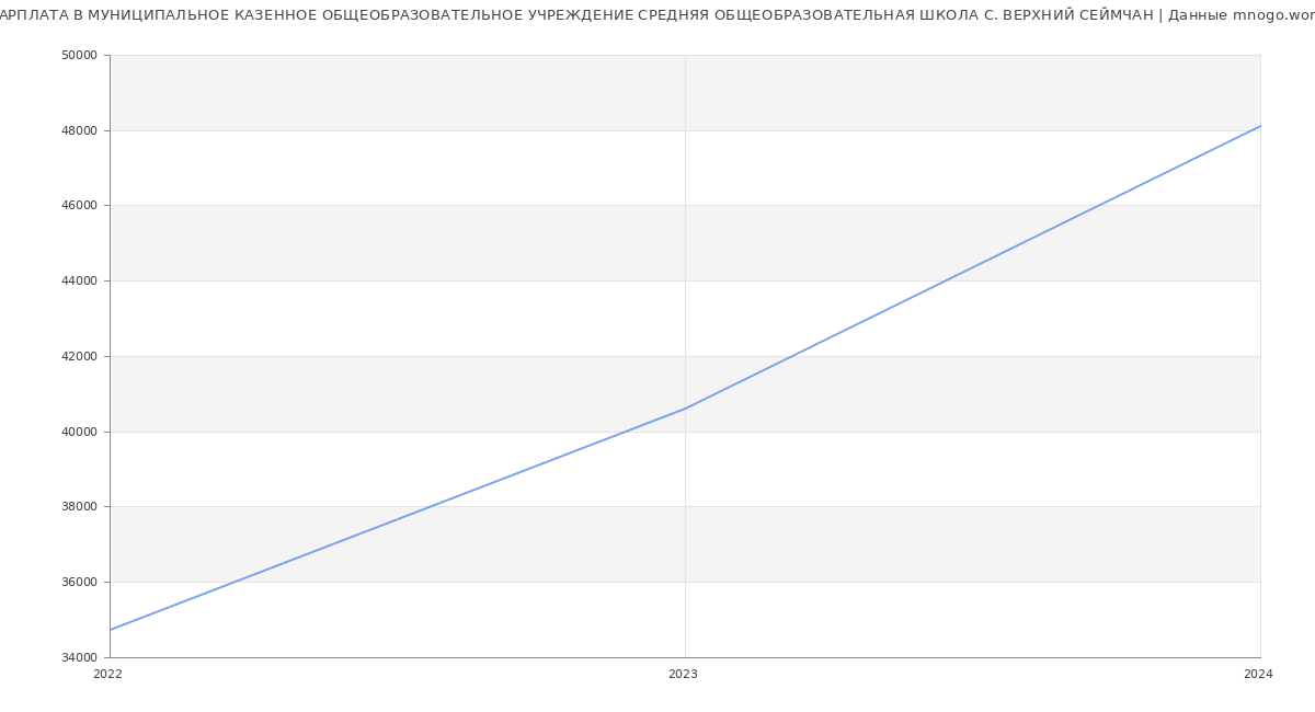 Статистика зарплат МУНИЦИПАЛЬНОЕ КАЗЕННОЕ ОБЩЕОБРАЗОВАТЕЛЬНОЕ УЧРЕЖДЕНИЕ СРЕДНЯЯ ОБЩЕОБРАЗОВАТЕЛЬНАЯ ШКОЛА С. ВЕРХНИЙ СЕЙМЧАН