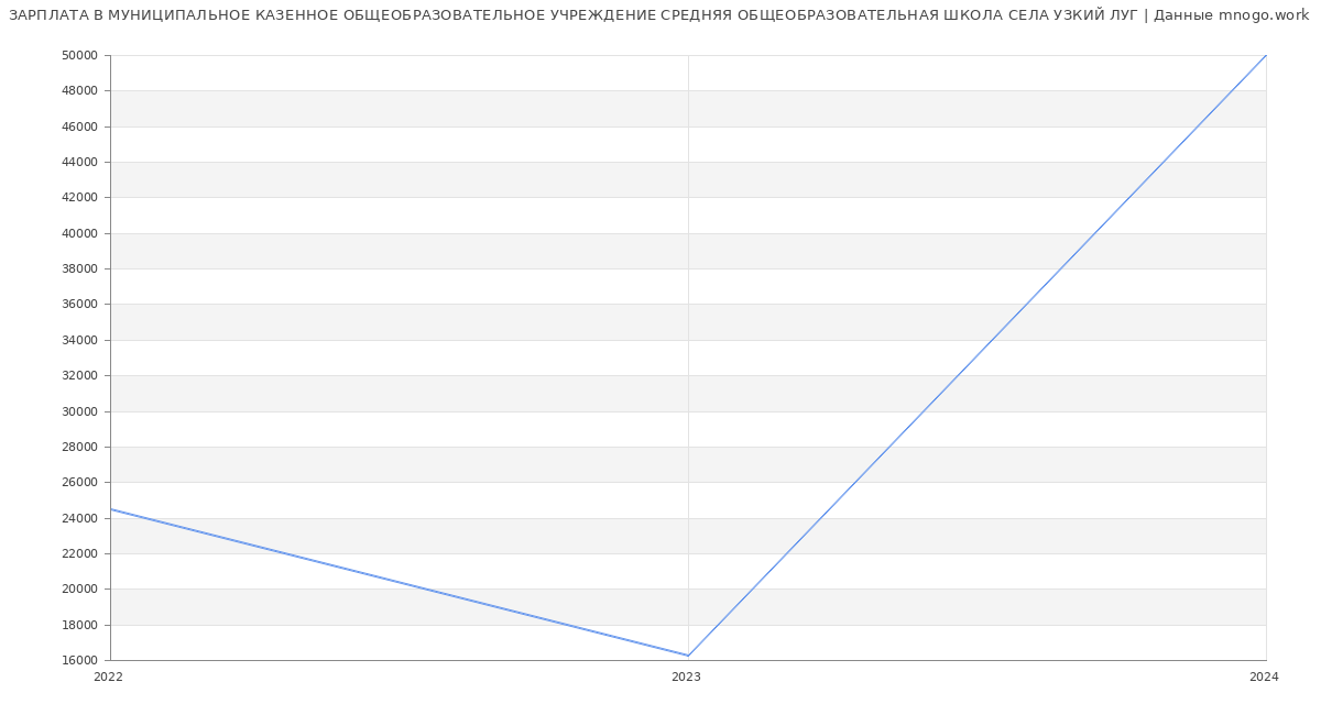 Статистика зарплат МУНИЦИПАЛЬНОЕ КАЗЕННОЕ ОБЩЕОБРАЗОВАТЕЛЬНОЕ УЧРЕЖДЕНИЕ СРЕДНЯЯ ОБЩЕОБРАЗОВАТЕЛЬНАЯ ШКОЛА СЕЛА УЗКИЙ ЛУГ