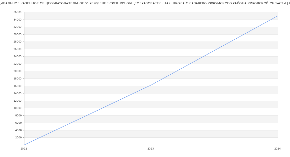 Статистика зарплат МУНИЦИПАЛЬНОЕ КАЗЕННОЕ ОБЩЕОБРАЗОВАТЕЛЬНОЕ УЧРЕЖДЕНИЕ СРЕДНЯЯ ОБЩЕОБРАЗОВАТЕЛЬНАЯ ШКОЛА С.ЛАЗАРЕВО УРЖУМСКОГО РАЙОНА КИРОВСКОЙ ОБЛАСТИ