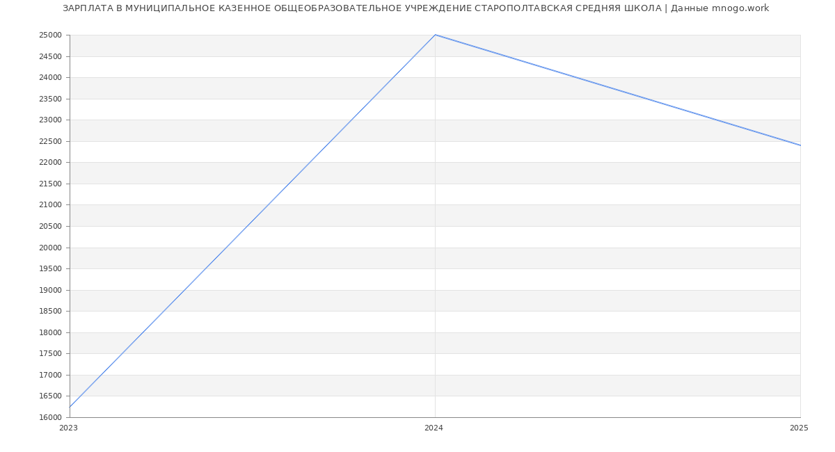 Статистика зарплат МУНИЦИПАЛЬНОЕ КАЗЕННОЕ ОБЩЕОБРАЗОВАТЕЛЬНОЕ УЧРЕЖДЕНИЕ СТАРОПОЛТАВСКАЯ СРЕДНЯЯ ШКОЛА