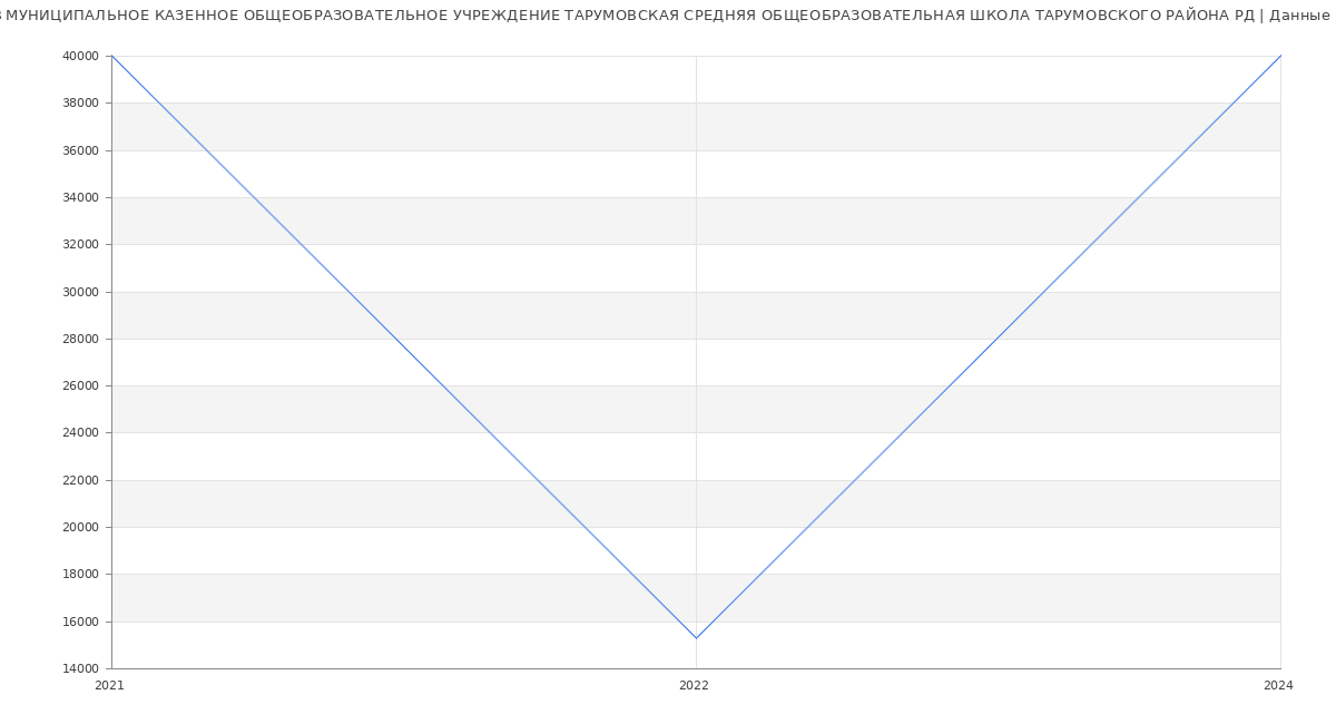 Статистика зарплат МУНИЦИПАЛЬНОЕ КАЗЕННОЕ ОБЩЕОБРАЗОВАТЕЛЬНОЕ УЧРЕЖДЕНИЕ ТАРУМОВСКАЯ СРЕДНЯЯ ОБЩЕОБРАЗОВАТЕЛЬНАЯ ШКОЛА ТАРУМОВСКОГО РАЙОНА РД