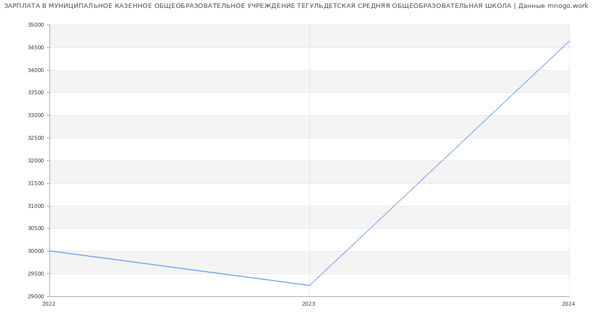 Статистика зарплат МУНИЦИПАЛЬНОЕ КАЗЕННОЕ ОБЩЕОБРАЗОВАТЕЛЬНОЕ УЧРЕЖДЕНИЕ ТЕГУЛЬДЕТСКАЯ СРЕДНЯЯ ОБЩЕОБРАЗОВАТЕЛЬНАЯ ШКОЛА