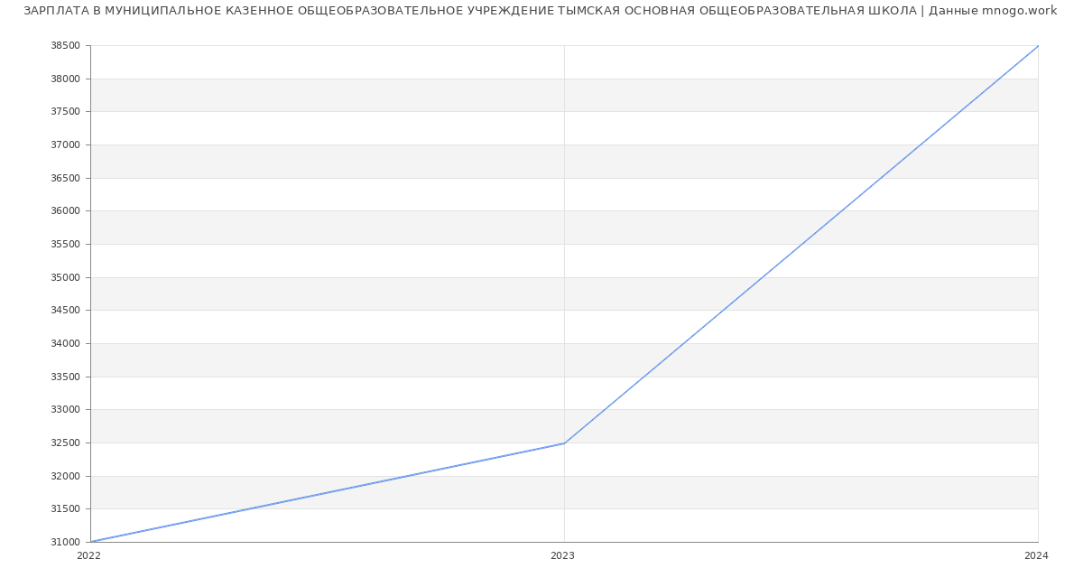 Статистика зарплат МУНИЦИПАЛЬНОЕ КАЗЕННОЕ ОБЩЕОБРАЗОВАТЕЛЬНОЕ УЧРЕЖДЕНИЕ ТЫМСКАЯ ОСНОВНАЯ ОБЩЕОБРАЗОВАТЕЛЬНАЯ ШКОЛА