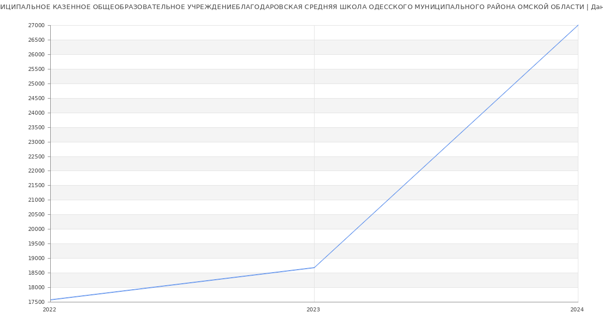 Статистика зарплат МУНИЦИПАЛЬНОЕ КАЗЕННОЕ ОБЩЕОБРАЗОВАТЕЛЬНОЕ УЧРЕЖДЕНИЕБЛАГОДАРОВСКАЯ СРЕДНЯЯ ШКОЛА ОДЕССКОГО МУНИЦИПАЛЬНОГО РАЙОНА ОМСКОЙ ОБЛАСТИ