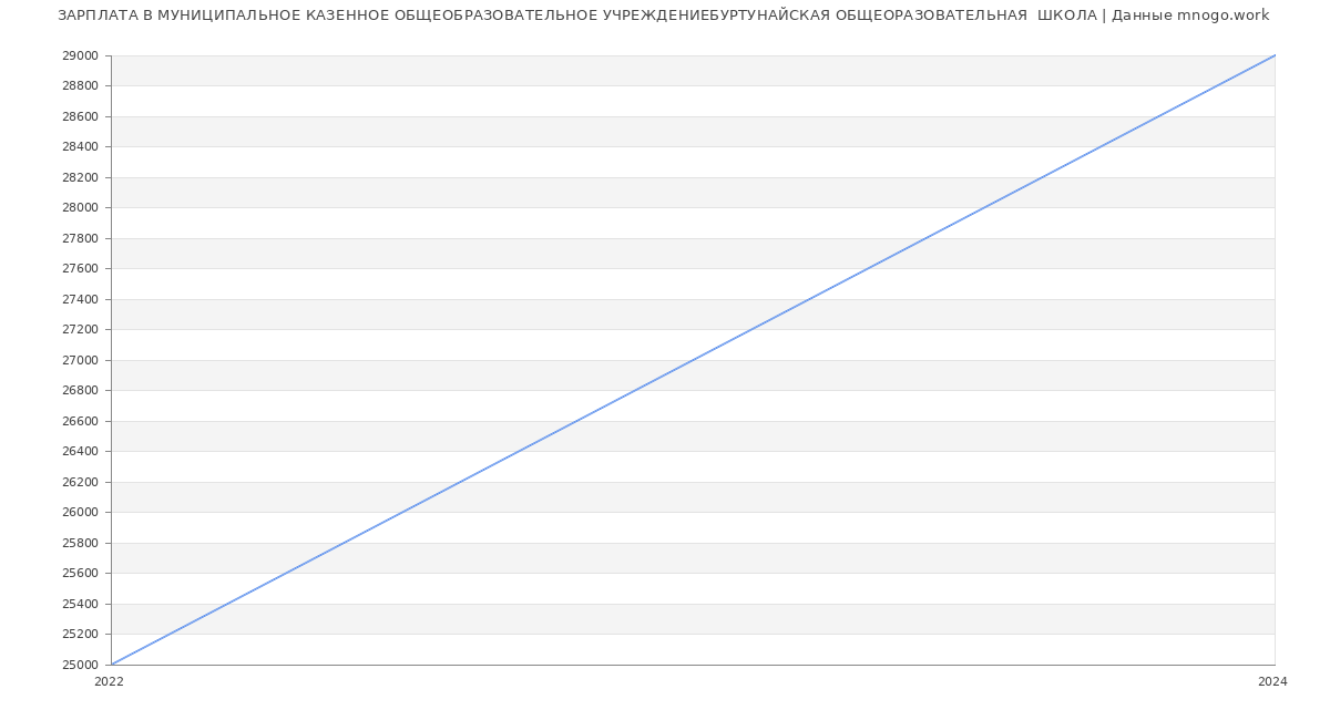 Статистика зарплат МУНИЦИПАЛЬНОЕ КАЗЕННОЕ ОБЩЕОБРАЗОВАТЕЛЬНОЕ УЧРЕЖДЕНИЕБУРТУНАЙСКАЯ ОБЩЕОРАЗОВАТЕЛЬНАЯ  ШКОЛА