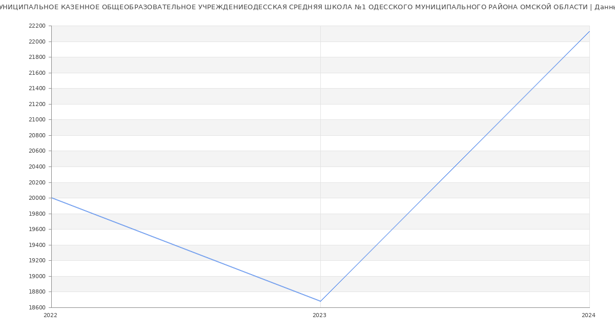 Статистика зарплат МУНИЦИПАЛЬНОЕ КАЗЕННОЕ ОБЩЕОБРАЗОВАТЕЛЬНОЕ УЧРЕЖДЕНИЕОДЕССКАЯ СРЕДНЯЯ ШКОЛА №1 ОДЕССКОГО МУНИЦИПАЛЬНОГО РАЙОНА ОМСКОЙ ОБЛАСТИ