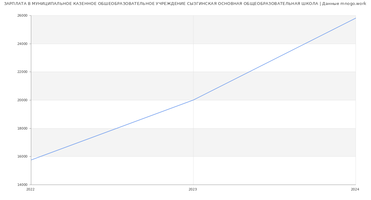 Статистика зарплат МУНИЦИПАЛЬНОЕ КАЗЕННОЕ ОБШЕОБРАЗОВАТЕЛЬНОЕ УЧРЕЖДЕНИЕ СЫЗГИНСКАЯ ОСНОВНАЯ ОБЩЕОБРАЗОВАТЕЛЬНАЯ ШКОЛА