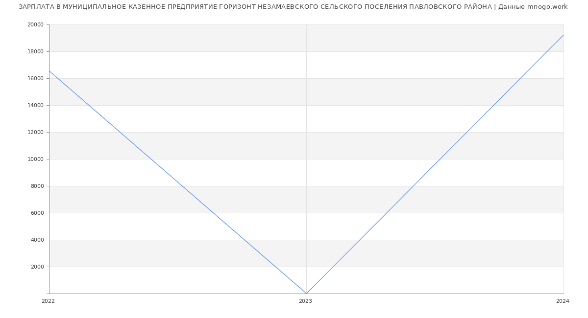 Статистика зарплат МУНИЦИПАЛЬНОЕ КАЗЕННОЕ ПРЕДПРИЯТИЕ ГОРИЗОНТ НЕЗАМАЕВСКОГО СЕЛЬСКОГО ПОСЕЛЕНИЯ ПАВЛОВСКОГО РАЙОНА