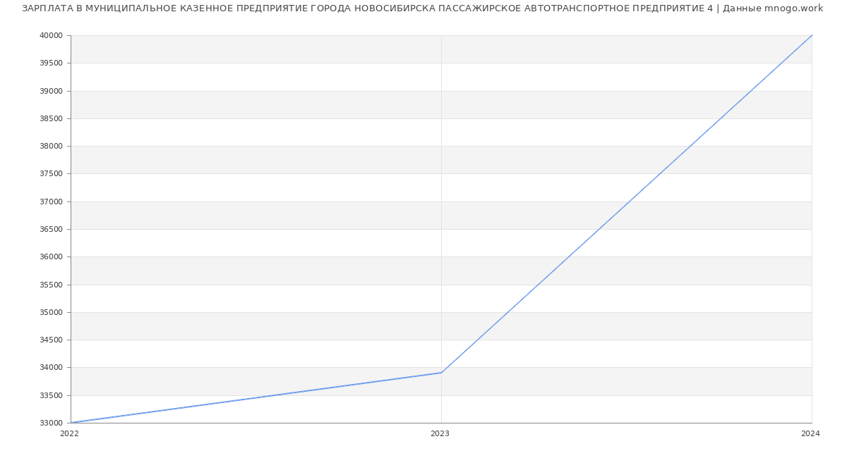 Статистика зарплат МУНИЦИПАЛЬНОЕ КАЗЕННОЕ ПРЕДПРИЯТИЕ ГОРОДА НОВОСИБИРСКА ПАССАЖИРСКОЕ АВТОТРАНСПОРТНОЕ ПРЕДПРИЯТИЕ 4