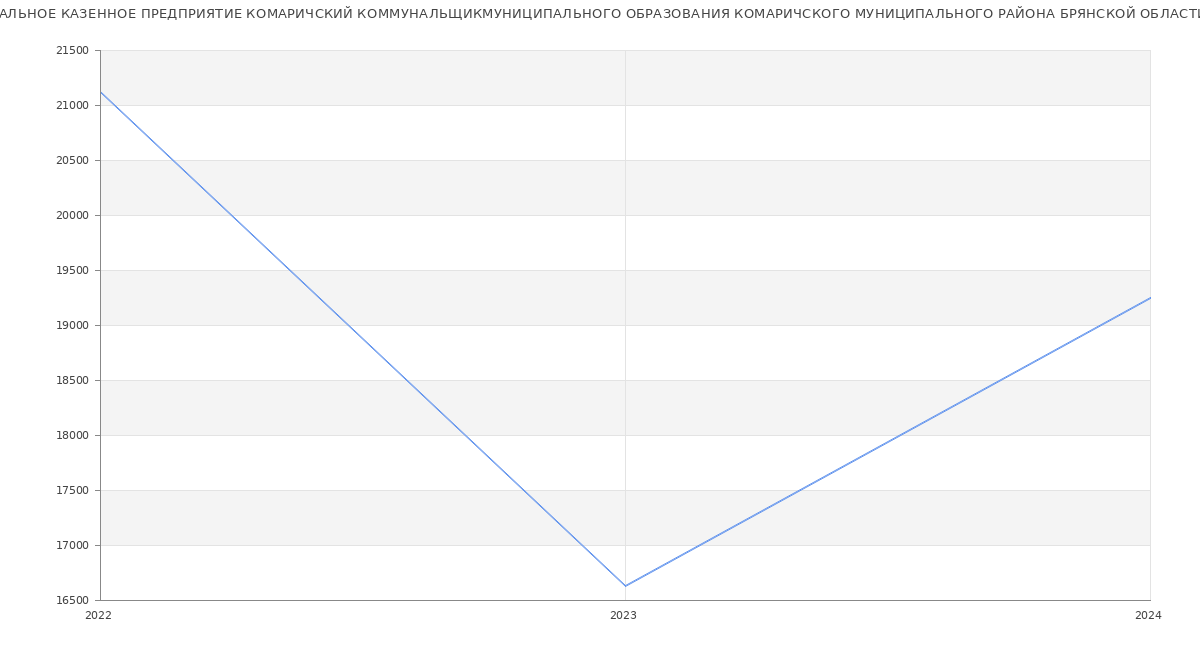 Статистика зарплат МУНИЦИПАЛЬНОЕ КАЗЕННОЕ ПРЕДПРИЯТИЕ КОМАРИЧСКИЙ КОММУНАЛЬЩИКМУНИЦИПАЛЬНОГО ОБРАЗОВАНИЯ КОМАРИЧСКОГО МУНИЦИПАЛЬНОГО РАЙОНА БРЯНСКОЙ ОБЛАСТИ