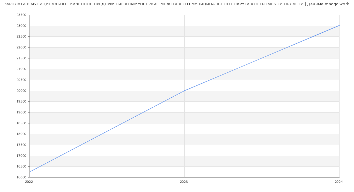 Статистика зарплат МУНИЦИПАЛЬНОЕ КАЗЕННОЕ ПРЕДПРИЯТИЕ КОММУНСЕРВИС МЕЖЕВСКОГО МУНИЦИПАЛЬНОГО ОКРУГА КОСТРОМСКОЙ ОБЛАСТИ