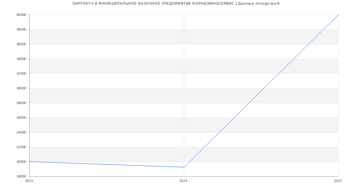 Статистика зарплат МУНИЦИПАЛЬНОЕ КАЗЕННОЕ ПРЕДПРИЯТИЕ КОРАБЛИНОСЕРВИС