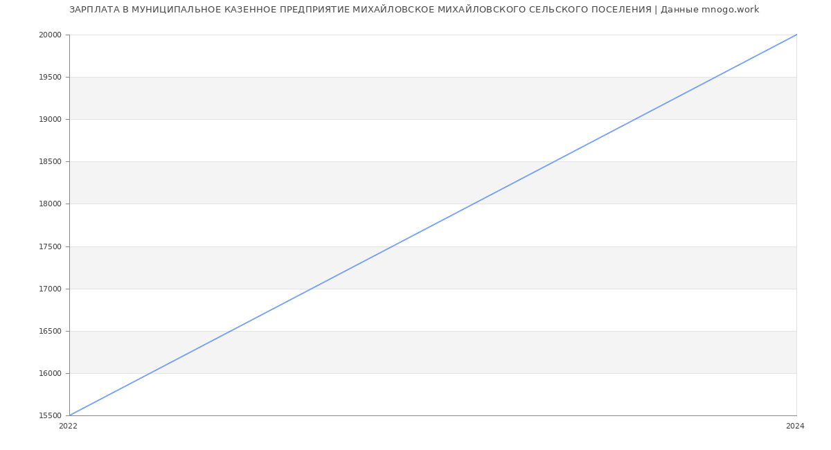 Статистика зарплат МУНИЦИПАЛЬНОЕ КАЗЕННОЕ ПРЕДПРИЯТИЕ МИХАЙЛОВСКОЕ МИХАЙЛОВСКОГО СЕЛЬСКОГО ПОСЕЛЕНИЯ