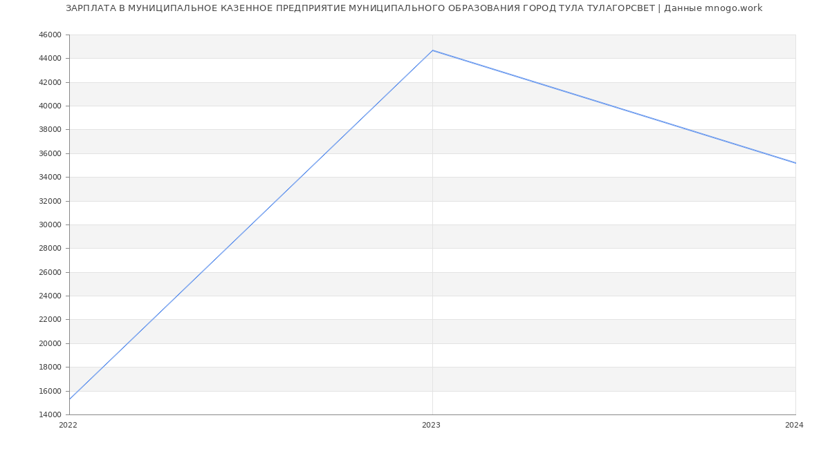 Статистика зарплат МУНИЦИПАЛЬНОЕ КАЗЕННОЕ ПРЕДПРИЯТИЕ МУНИЦИПАЛЬНОГО ОБРАЗОВАНИЯ ГОРОД ТУЛА ТУЛАГОРСВЕТ