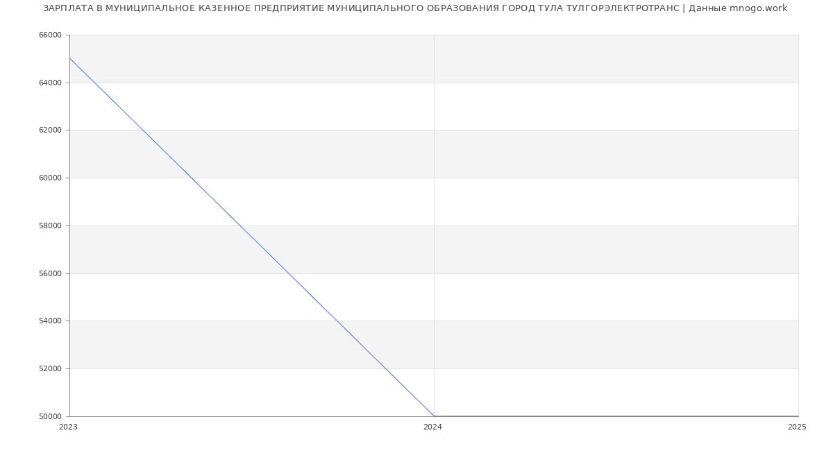 Статистика зарплат МУНИЦИПАЛЬНОЕ КАЗЕННОЕ ПРЕДПРИЯТИЕ МУНИЦИПАЛЬНОГО ОБРАЗОВАНИЯ ГОРОД ТУЛА ТУЛГОРЭЛЕКТРОТРАНС
