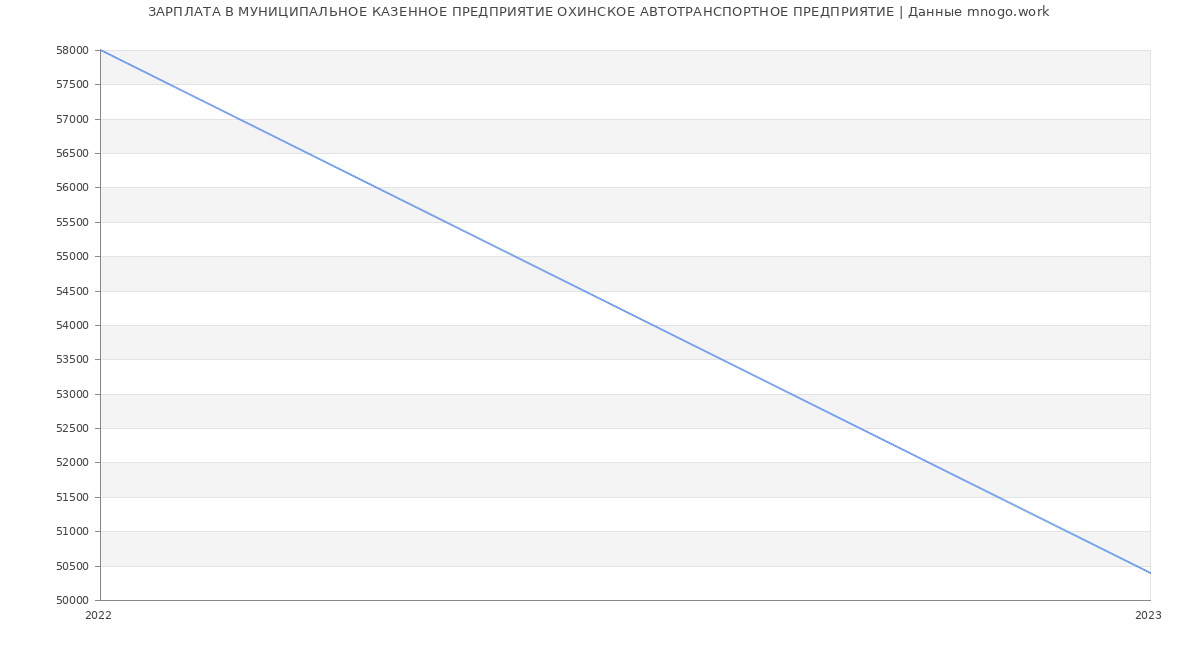 Статистика зарплат МУНИЦИПАЛЬНОЕ КАЗЕННОЕ ПРЕДПРИЯТИЕ ОХИНСКОЕ АВТОТРАНСПОРТНОЕ ПРЕДПРИЯТИЕ