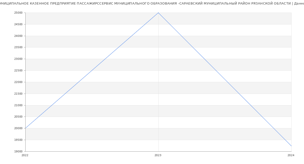 Статистика зарплат МУНИЦИПАЛЬНОЕ КАЗЕННОЕ ПРЕДПРИЯТИЕ ПАССАЖИРССЕРВИС МУНИЦИПАЛЬНОГО ОБРАЗОВАНИЯ -САРАЕВСКИЙ МУНИЦИПАЛЬНЫЙ РАЙОН РЯЗАНСКОЙ ОБЛАСТИ