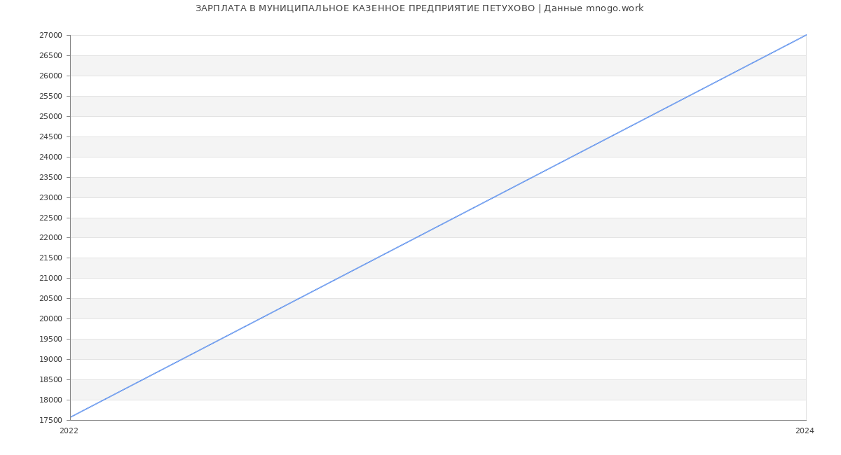 Статистика зарплат МУНИЦИПАЛЬНОЕ КАЗЕННОЕ ПРЕДПРИЯТИЕ ПЕТУХОВО