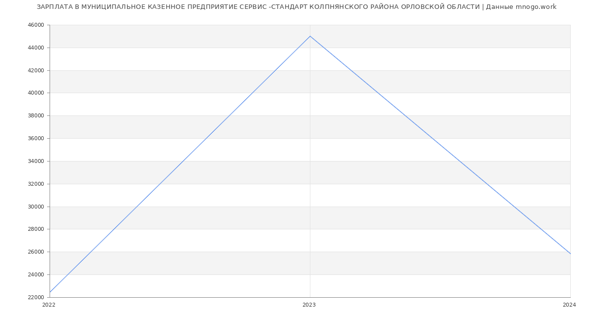 Статистика зарплат МУНИЦИПАЛЬНОЕ КАЗЕННОЕ ПРЕДПРИЯТИЕ СЕРВИС -СТАНДАРТ КОЛПНЯНСКОГО РАЙОНА ОРЛОВСКОЙ ОБЛАСТИ