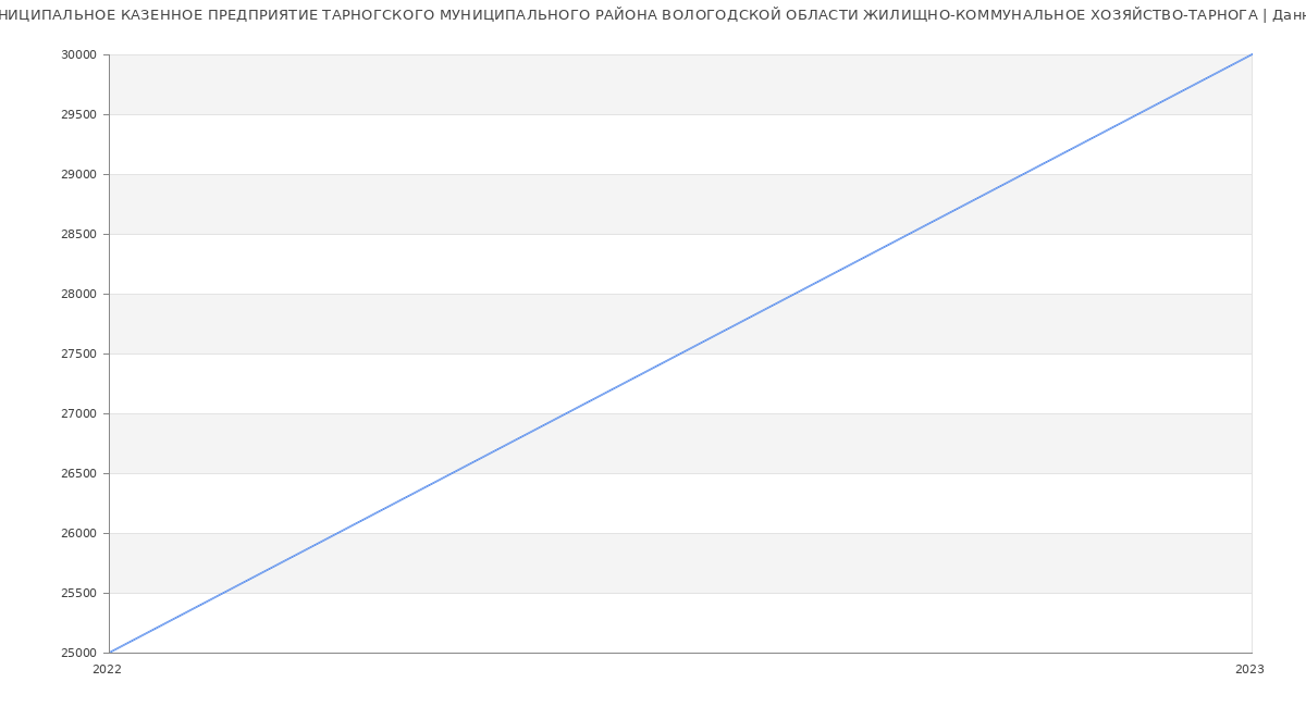 Статистика зарплат МУНИЦИПАЛЬНОЕ КАЗЕННОЕ ПРЕДПРИЯТИЕ ТАРНОГСКОГО МУНИЦИПАЛЬНОГО РАЙОНА ВОЛОГОДСКОЙ ОБЛАСТИ ЖИЛИЩНО-КОММУНАЛЬНОЕ ХОЗЯЙСТВО-ТАРНОГА