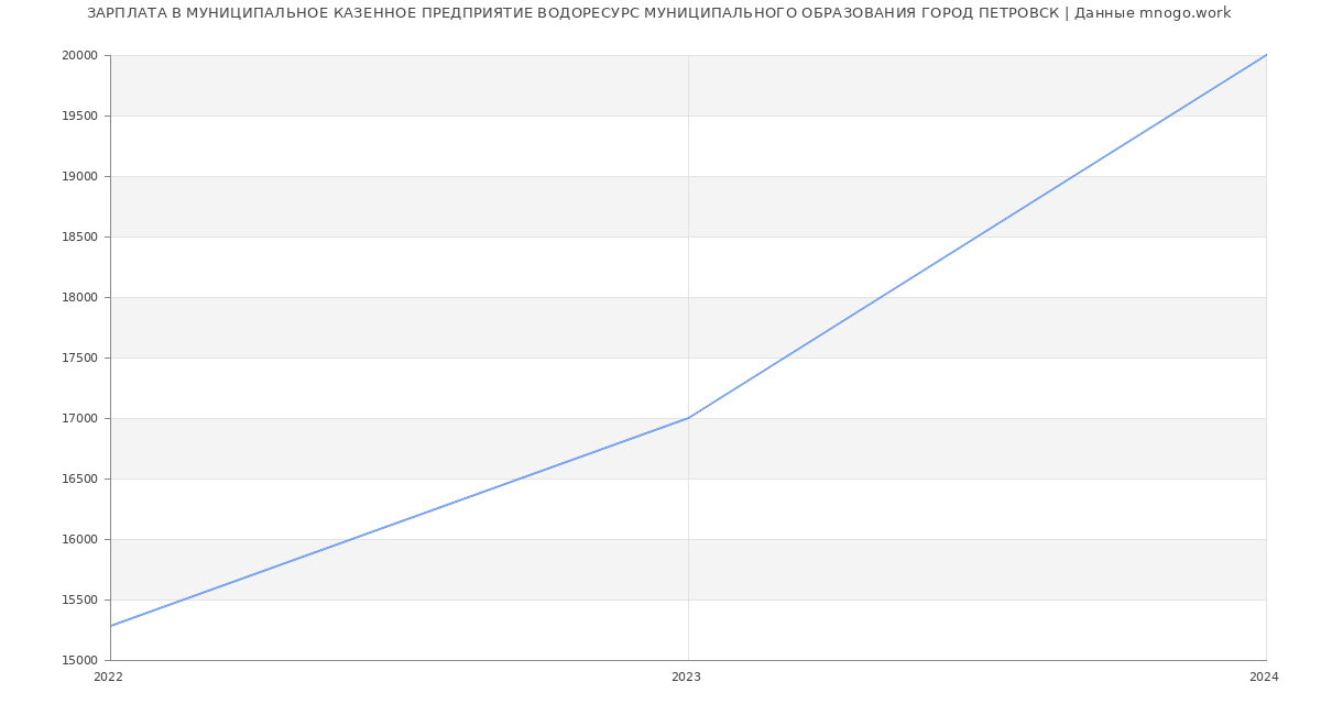 Статистика зарплат МУНИЦИПАЛЬНОЕ КАЗЕННОЕ ПРЕДПРИЯТИЕ ВОДОРЕСУРС МУНИЦИПАЛЬНОГО ОБРАЗОВАНИЯ ГОРОД ПЕТРОВСК