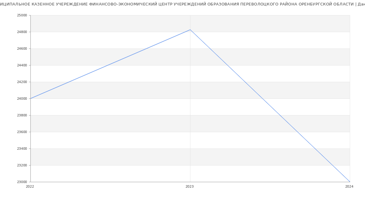 Статистика зарплат МУНИЦИПАЛЬНОЕ КАЗЕННОЕ УЧЕРЕЖДЕНИЕ ФИНАНСОВО-ЭКОНОМИЧЕСКИЙ ЦЕНТР УЧЕРЕЖДЕНИЙ ОБРАЗОВАНИЯ ПЕРЕВОЛОЦКОГО РАЙОНА ОРЕНБУРГСКОЙ ОБЛАСТИ