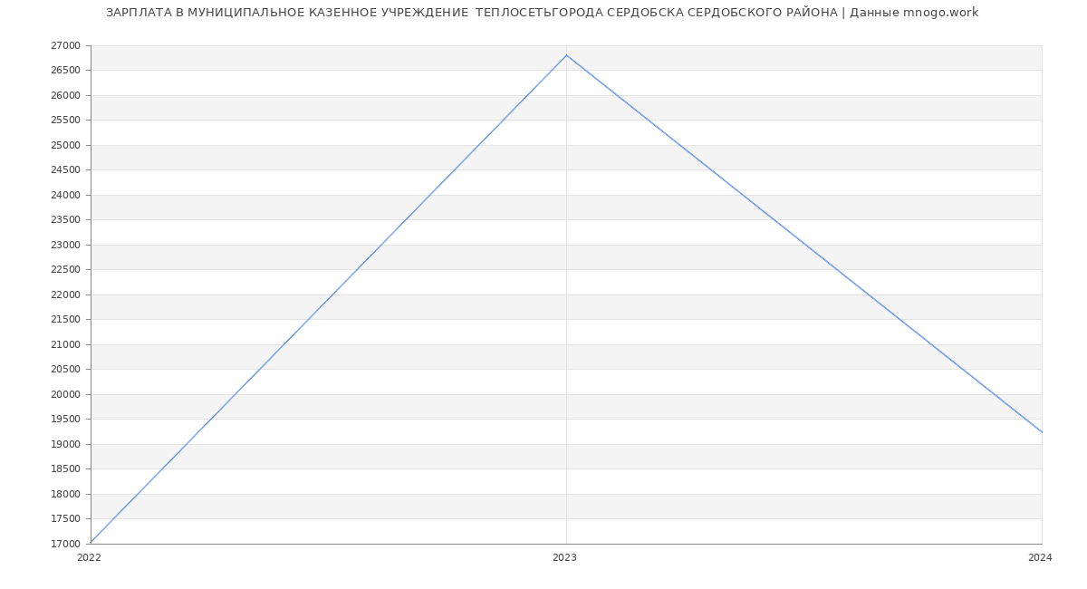 Статистика зарплат МУНИЦИПАЛЬНОЕ КАЗЕННОЕ УЧРЕЖДЕНИЕ  ТЕПЛОСЕТЬГОРОДА СЕРДОБСКА СЕРДОБСКОГО РАЙОНА