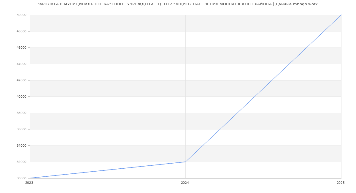 Статистика зарплат МУНИЦИПАЛЬНОЕ КАЗЕННОЕ УЧРЕЖДЕНИЕ  ЦЕНТР ЗАЩИТЫ НАСЕЛЕНИЯ МОШКОВСКОГО РАЙОНА