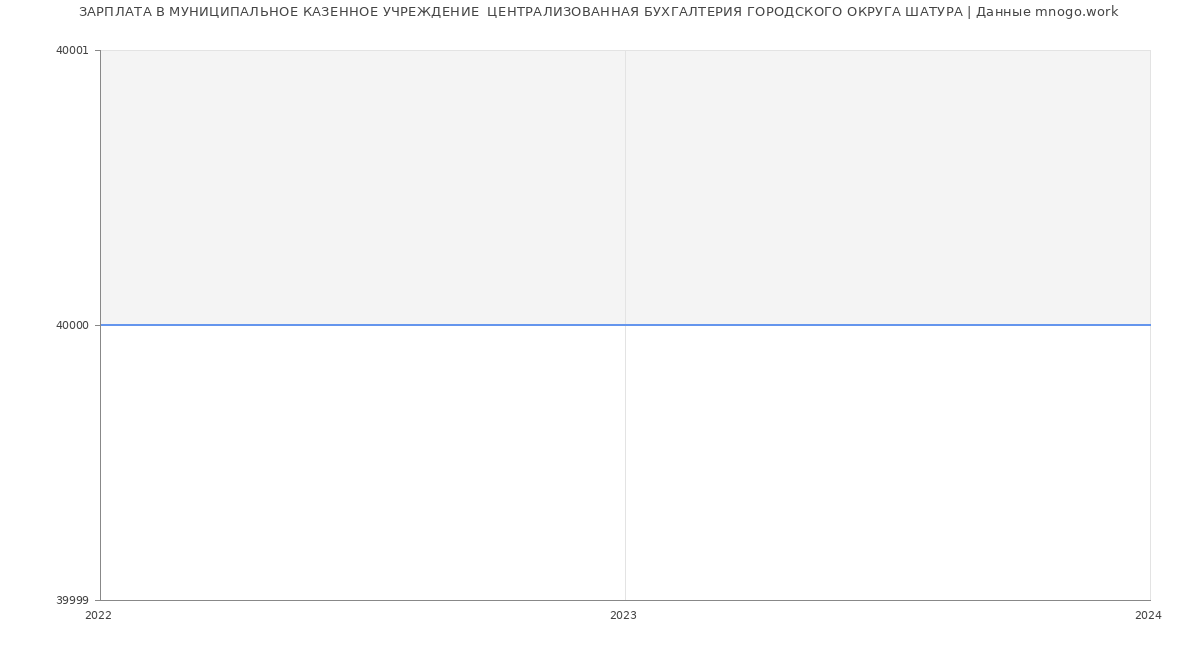 Статистика зарплат МУНИЦИПАЛЬНОЕ КАЗЕННОЕ УЧРЕЖДЕНИЕ  ЦЕНТРАЛИЗОВАННАЯ БУХГАЛТЕРИЯ ГОРОДСКОГО ОКРУГА ШАТУРА