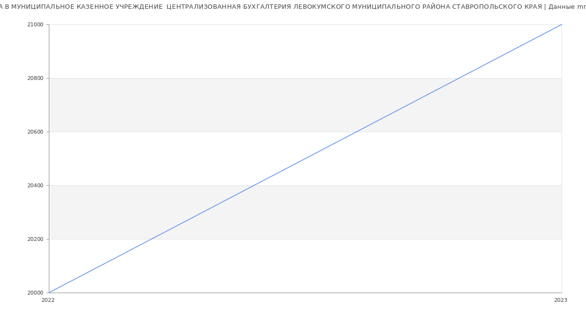 Статистика зарплат МУНИЦИПАЛЬНОЕ КАЗЕННОЕ УЧРЕЖДЕНИЕ  ЦЕНТРАЛИЗОВАННАЯ БУХГАЛТЕРИЯ ЛЕВОКУМСКОГО МУНИЦИПАЛЬНОГО РАЙОНА СТАВРОПОЛЬСКОГО КРАЯ