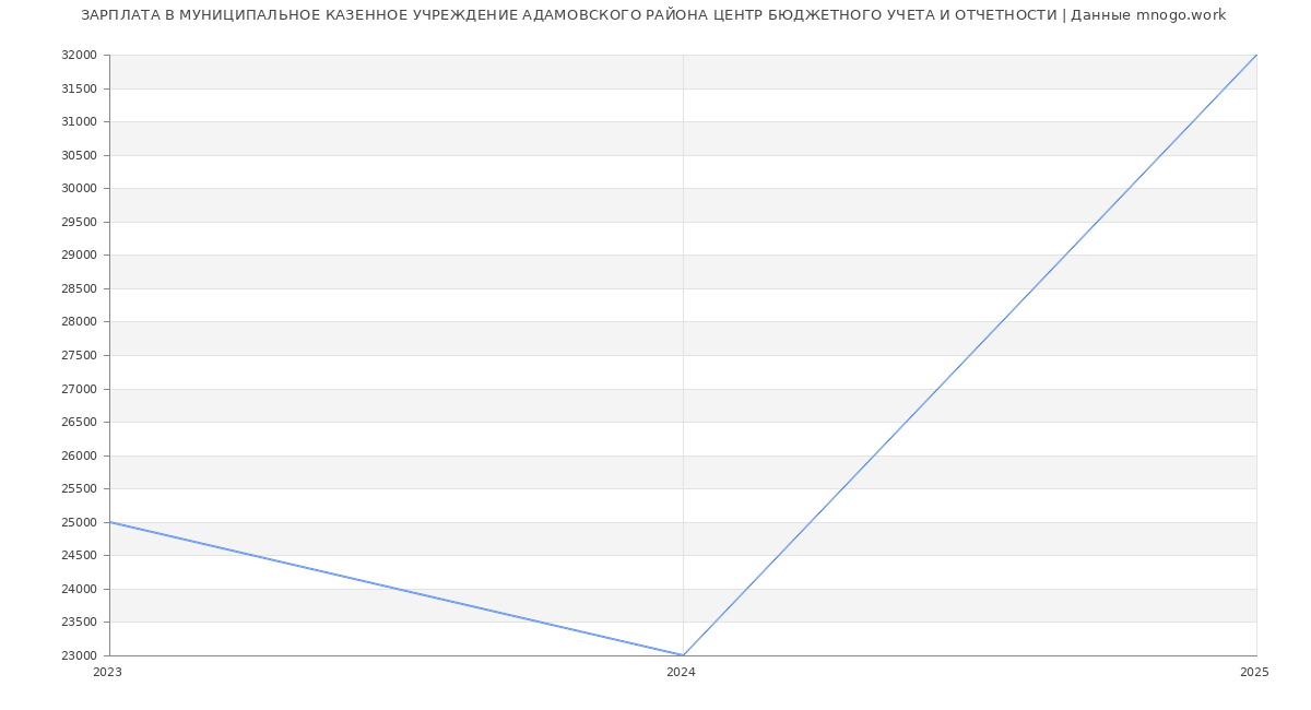 Статистика зарплат МУНИЦИПАЛЬНОЕ КАЗЕННОЕ УЧРЕЖДЕНИЕ АДАМОВСКОГО РАЙОНА ЦЕНТР БЮДЖЕТНОГО УЧЕТА И ОТЧЕТНОСТИ