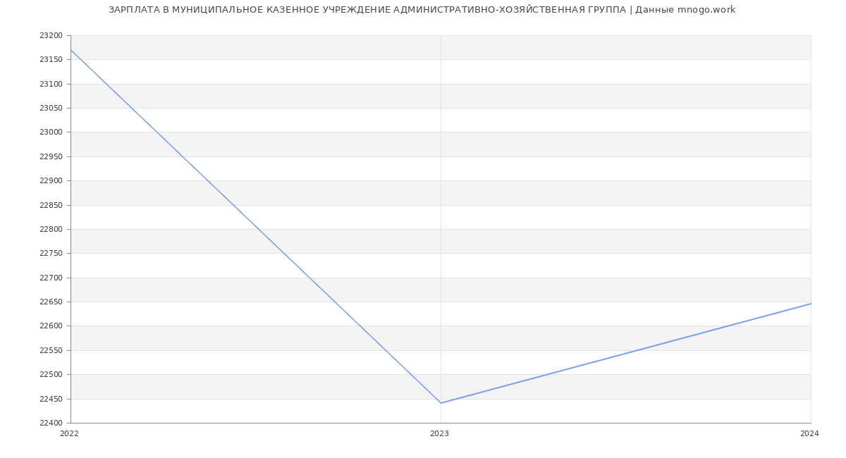 Статистика зарплат МУНИЦИПАЛЬНОЕ КАЗЕННОЕ УЧРЕЖДЕНИЕ АДМИНИСТРАТИВНО-ХОЗЯЙСТВЕННАЯ ГРУППА
