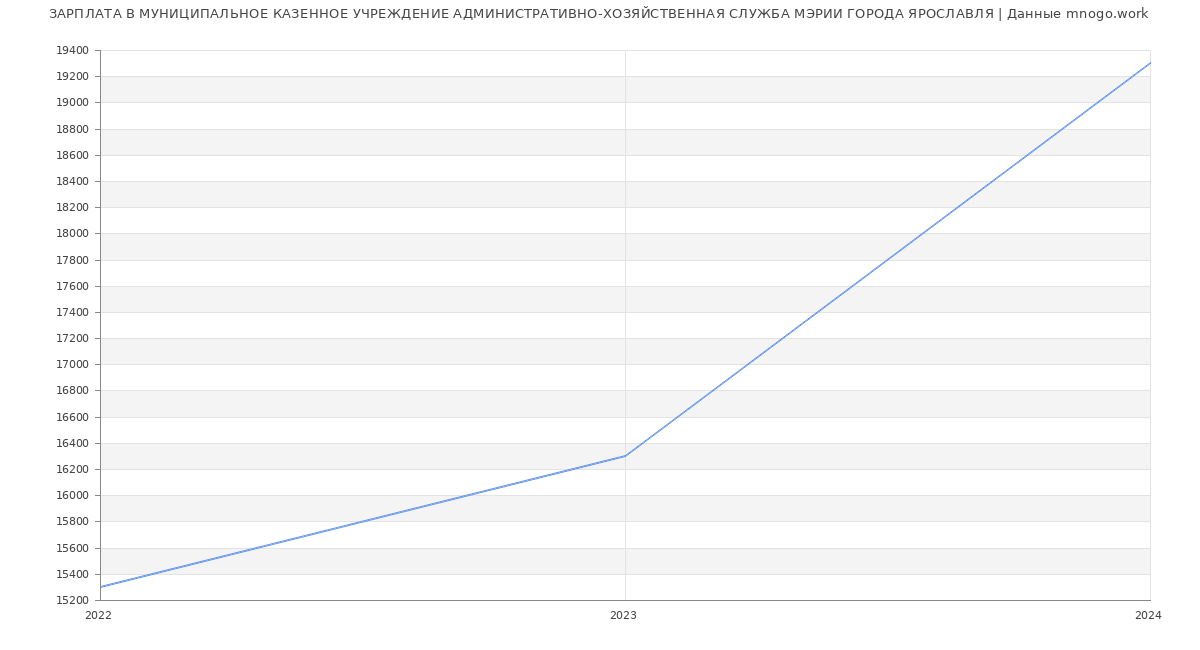 Статистика зарплат МУНИЦИПАЛЬНОЕ КАЗЕННОЕ УЧРЕЖДЕНИЕ АДМИНИСТРАТИВНО-ХОЗЯЙСТВЕННАЯ СЛУЖБА МЭРИИ ГОРОДА ЯРОСЛАВЛЯ