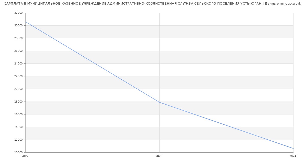 Статистика зарплат МУНИЦИПАЛЬНОЕ КАЗЕННОЕ УЧРЕЖДЕНИЕ АДМИНИСТРАТИВНО-ХОЗЯЙСТВЕННАЯ СЛУЖБА СЕЛЬСКОГО ПОСЕЛЕНИЯ УСТЬ-ЮГАН