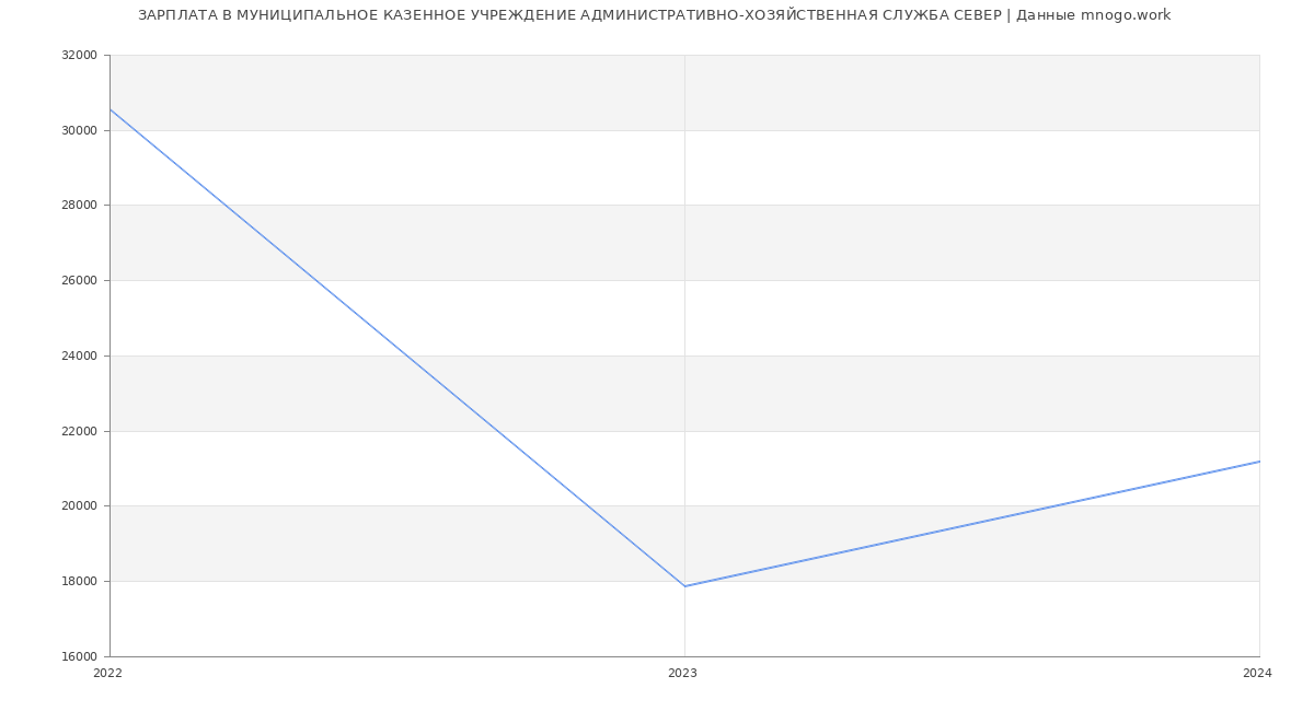 Статистика зарплат МУНИЦИПАЛЬНОЕ КАЗЕННОЕ УЧРЕЖДЕНИЕ АДМИНИСТРАТИВНО-ХОЗЯЙСТВЕННАЯ СЛУЖБА СЕВЕР