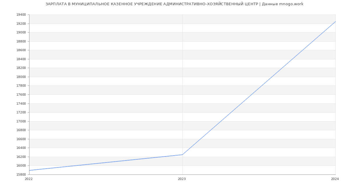 Статистика зарплат МУНИЦИПАЛЬНОЕ КАЗЕННОЕ УЧРЕЖДЕНИЕ АДМИНИСТРАТИВНО-ХОЗЯЙСТВЕННЫЙ ЦЕНТР