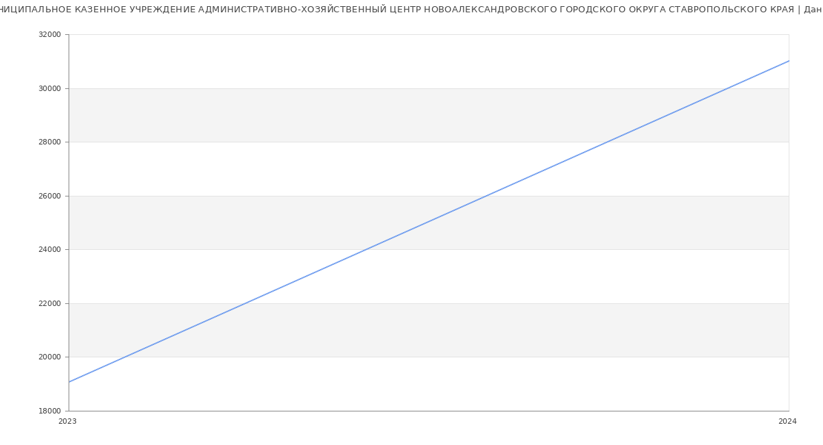 Статистика зарплат МУНИЦИПАЛЬНОЕ КАЗЕННОЕ УЧРЕЖДЕНИЕ АДМИНИСТРАТИВНО-ХОЗЯЙСТВЕННЫЙ ЦЕНТР НОВОАЛЕКСАНДРОВСКОГО ГОРОДСКОГО ОКРУГА СТАВРОПОЛЬСКОГО КРАЯ