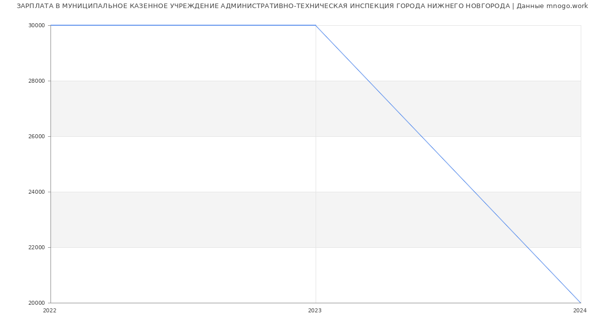 Статистика зарплат МУНИЦИПАЛЬНОЕ КАЗЕННОЕ УЧРЕЖДЕНИЕ АДМИНИСТРАТИВНО-ТЕХНИЧЕСКАЯ ИНСПЕКЦИЯ ГОРОДА НИЖНЕГО НОВГОРОДА